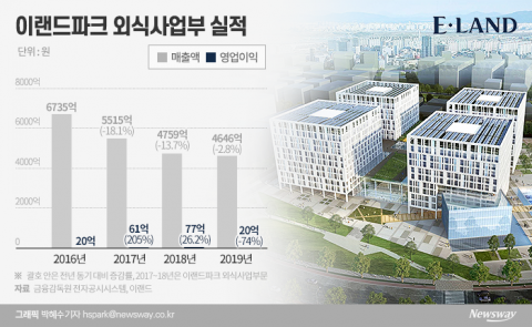 코로나 직격탄 ‘비상 경영’···브랜드 구조조정 체질개선