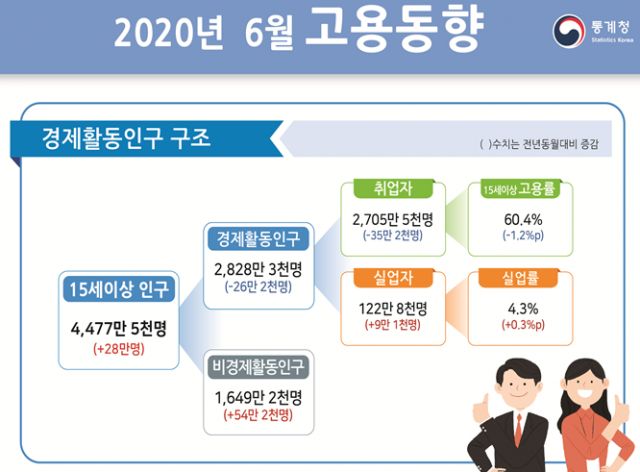 ‘코로나 쇼크’ 넉달째 취업자수 감소···실업률 1999년이후 최고(종합)