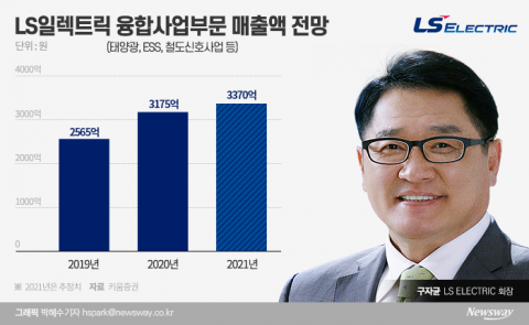 미래 먹거리 ‘태양광·ESS’ 힘쏟는 LS일렉트릭, 그린뉴딜 기대감