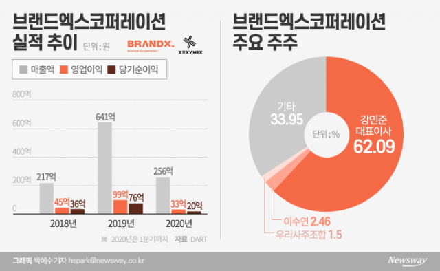 요가복 ‘젝시믹스’ 상장···순익 76억원 회사의 2900억원 밸류 도전