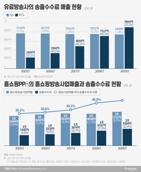 방송매출 절반이 송출수수료···홈쇼핑업계 ‘부글부글’