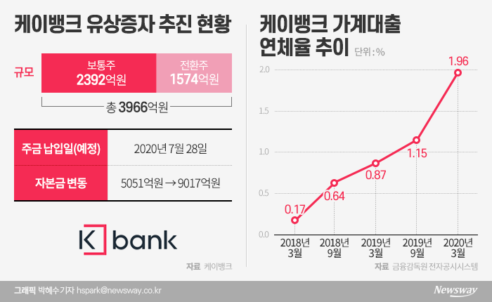 새 대주주 맞은 케뱅, 경영정상화 ‘임박’···건전성 관리 ‘관건’ 기사의 사진