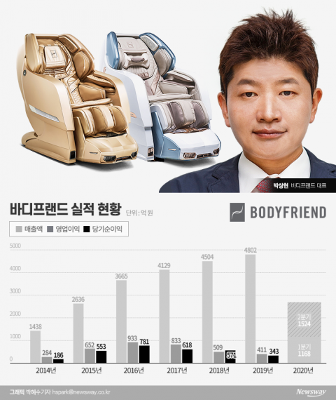‘거짓광고 논란’ 바디프랜드의 불안감···IPO 또 물거품?