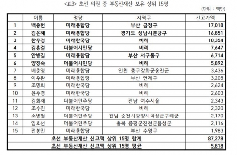 21대 ‘초선의원’도 부동산 부자 대거 입성···1인 평균 국민 ‘4배’