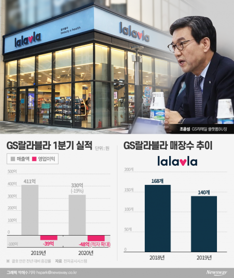 잘나가던 ‘왓슨스’, ‘랄라블라’ 옷입고 휘청···조윤성 대표 경영 시험대
