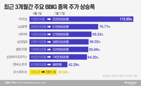 잘 나가던 ‘BBIG’ 주춤···고점 찍었나