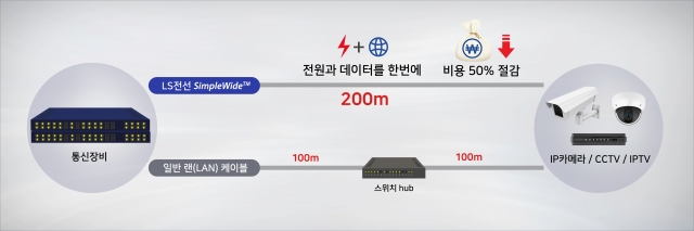 LS전선, 세계 최대 거리 전송···랜 케이블 ‘심플와이드’ 출시