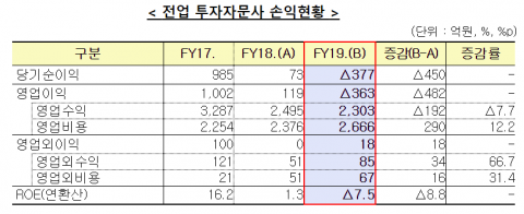 ‘코로나 한파’에···전업 투자자문사 10곳 중 7곳 적자