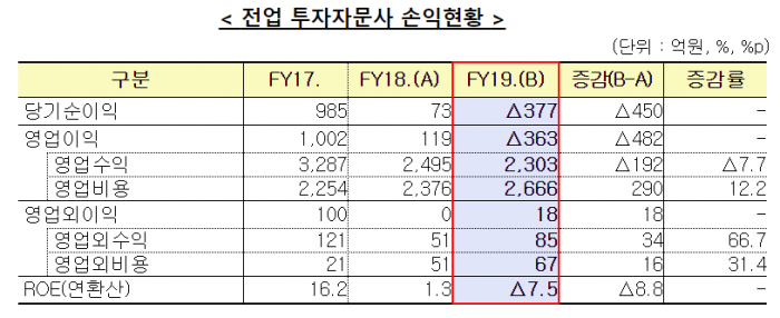 ‘코로나 한파’에···전업 투자자문사 10곳 중 7곳 적자 기사의 사진