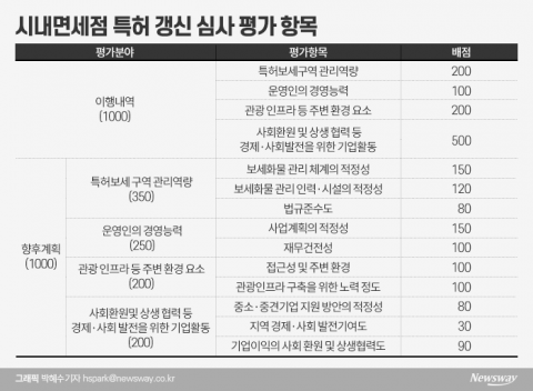 ‘롯데·동화’ 올해 첫 면세점 갱신평가...통과 못하면 ‘낭패’