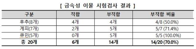 후추·계피·큐민 등에서 기준치 최대 18배 초과 쇳가루 검출. 사진=한국소비자원 제공