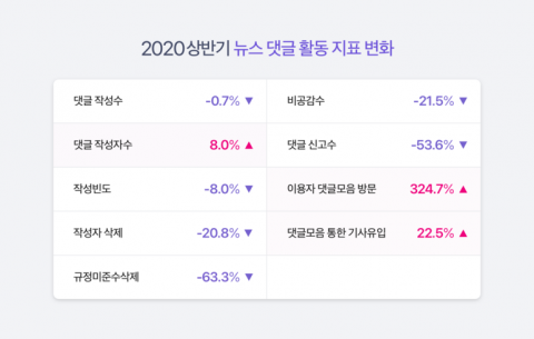네이버, 댓글 개편 후 규정위반 악플 63%↓