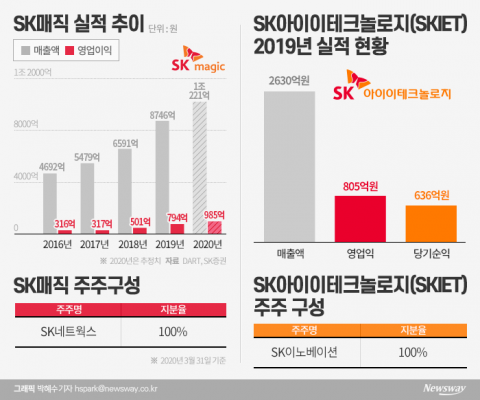 2년 전부터 준비한 SK매직···바이오팜·IET에 밀려 ‘뒷전’