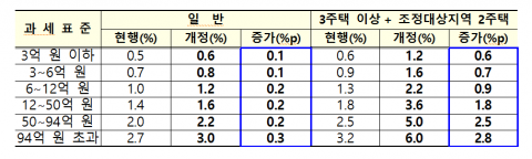 다주택 종부세율 2배 인상···1주택자도 최대 0.3%p ↑
