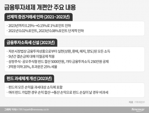 주식 차익 5000만원 넘으면 과세···증권거래세는 인하