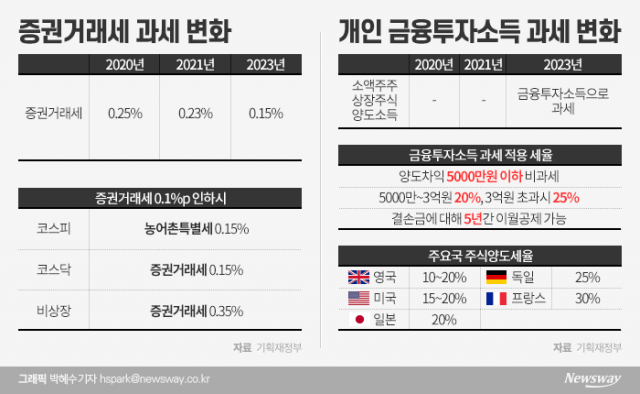 공제한도 5000만원·이월공제 5년 상향···금투업계 “대환영”