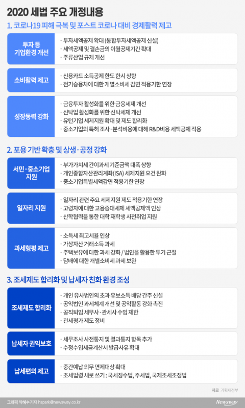 투자촉진·소비확대 총력전···‘과세형평’도 담았다(종합)
