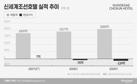 이마트, 신세계조선호텔에 2700억 추가 지원...“성장 자금 확보”