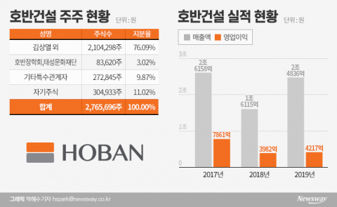 ‘감감 무소식’ 호반건설 IPO···주관사도 철수했다