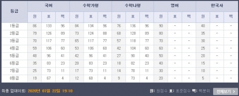 EBS, ‘2020 7월 모의고사 등급컷’ 공개···국어86·수학가84·수학나76·영어90