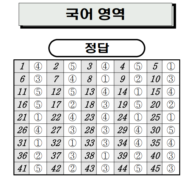 7월 모의고사 국어·수학·영어 답안지 공개 기사의 사진