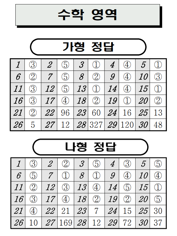 7월 모의고사 국어·수학·영어 답안지 공개 기사의 사진