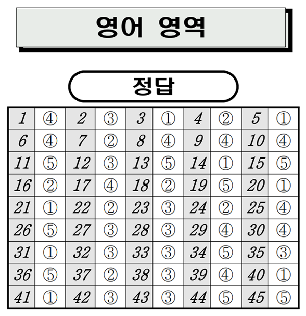 7월 모의고사 국어·수학·영어 답안지 공개 기사의 사진