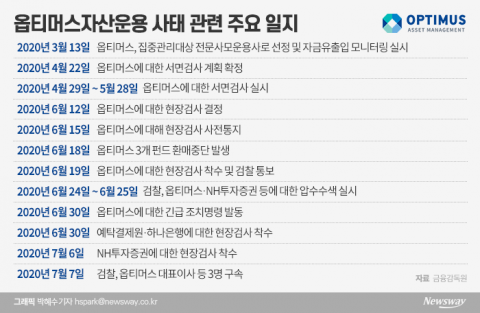 수백억대 옵티머스 펀드 자금, 김재현 대표 개인계좌로 흘렀다