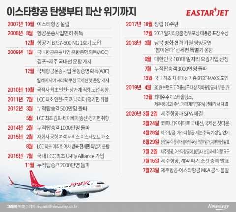이스타항공, 출범부터 폐업 위기까지···눈물의 13년
