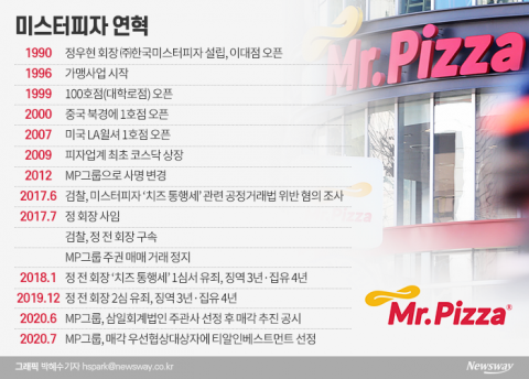 토종 피자집 ‘미스터피자’ 오너 갑질에···결국 30년 만에 매각