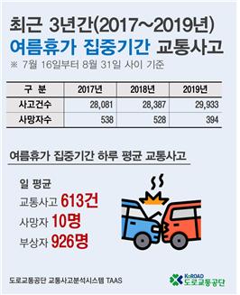 최근 3년간(2017~2019) 여름휴가 집중기간 교통사고. 도로교통공단 제공