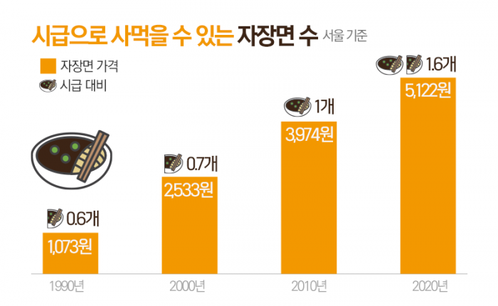 라떼는 말야, 시급으로 자장면 한 그릇도 못 먹었어 기사의 사진