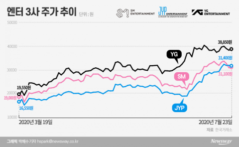 기지개 켜는 엔터株···증권가 눈높이도 ‘쑥’