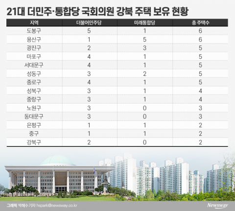21대 여야 국회의원 강북 주택 픽은 마·용·도