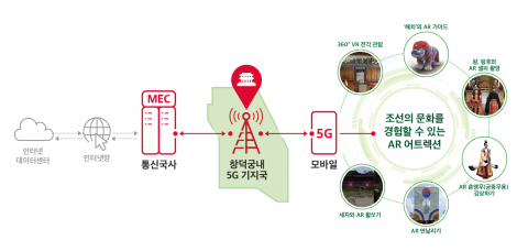 SKT, 문화재청·구글과 AR로 600년전 창덕궁 재현