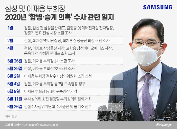 삼성 이재용 기소유예 가능성···檢, 광복절 연휴 이후 결론 기사의 사진