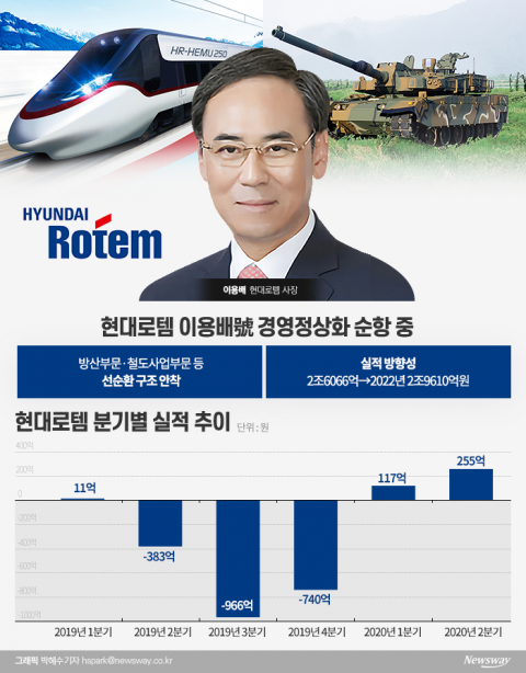 이용배式 비상경영, 현대로템 연속 ‘흑자’ 이끌다