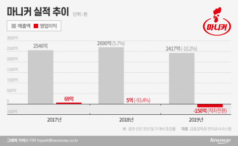 ‘닭’ 공급은 넘쳐나는데 팔리진 않고···마니커, 수익 악화에 경영난