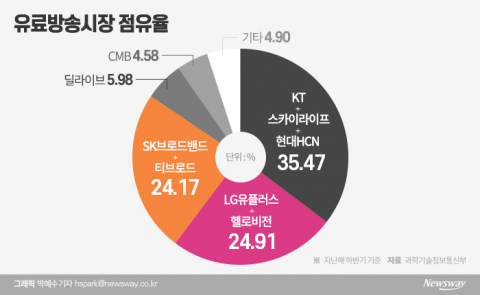KT 점유율 족쇄 풀렸지만···공공성·시장 지배력 이슈 ‘도마 위’