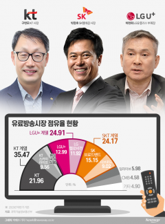 박정호-구현모-하현회, 유료방송 M&A 2라운드···미디어 경쟁 ‘가속화’
