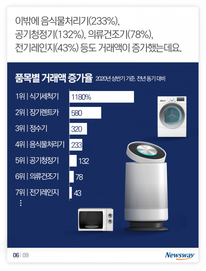 이 시국에 거래액이 6배 늘었다고? 기사의 사진