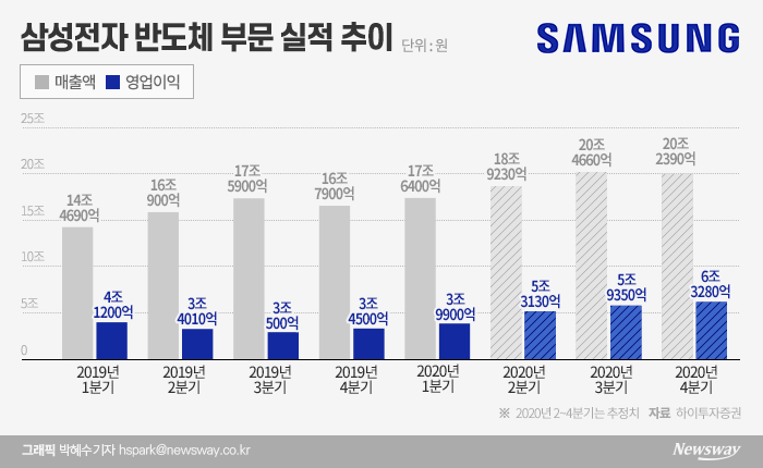 ‘반도체 2030’ 비전 심은 삼성···업계 지각변동에 ‘긴장’ 기사의 사진