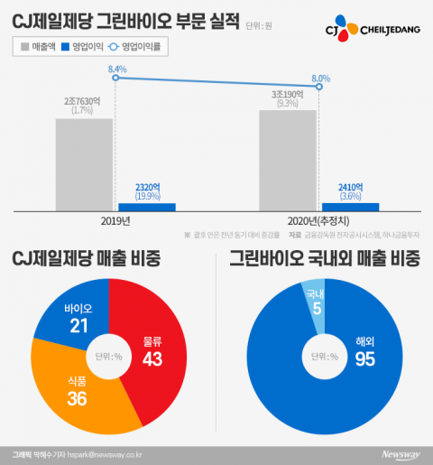 코로나 수혜 식품사업 ‘빵’ 터진 CJ제일제당···다음 타자는 바이오 ‘투자 올인’