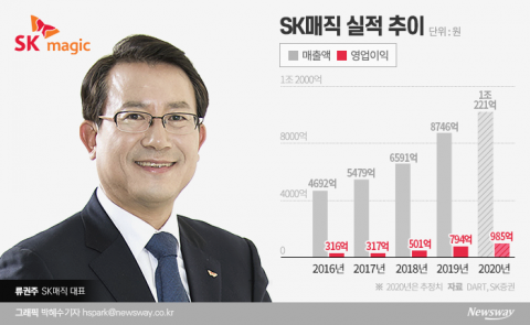 신바람난 류권주 대표···1조 클럽 가입 임박 SK매직, 상장 속도낸다