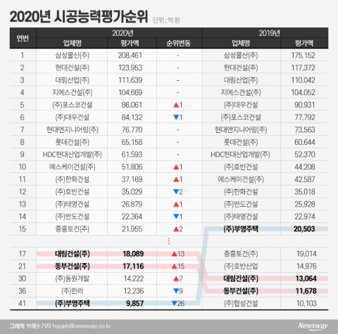 삼성물산, 시평 7년 연속 1위···SK건설 톱10 재진입
