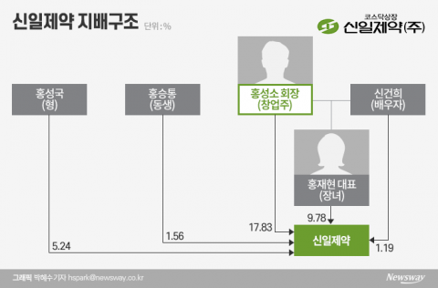 신일제약, 오너일가 지분 매도에···꼬일대로 꼬인 경영승계 방정식