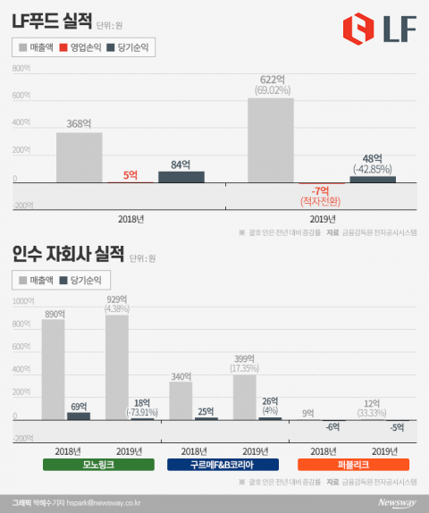 사세 넓히며 외식사업 키우는 LF푸드, 수익성 개선이 문제