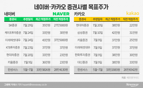 ‘언택주의 진짜 힘은 실적’···“NAVER·카카오, 50% 더 간다”