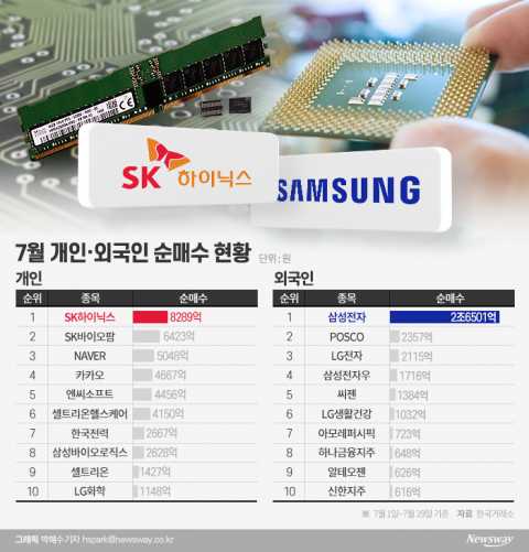 외국인 삼성전자 살 때 동학개미, SK하이닉스에 몰렸다