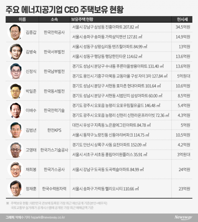김종갑 등 에너지공기업 CEO 다수 ‘다주택자’···채희봉 ‘똘똘한 한채’ 눈길